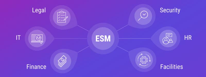 Graphic depicting Enterprise Service Management (ESM) at the center with encircled icons representing Legal, IT, Finance, Security, HR, and Facilities surrounding it, set against a purple gradient background.