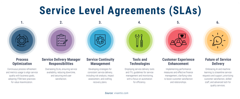 Service Level Agreements (SLAs) framework