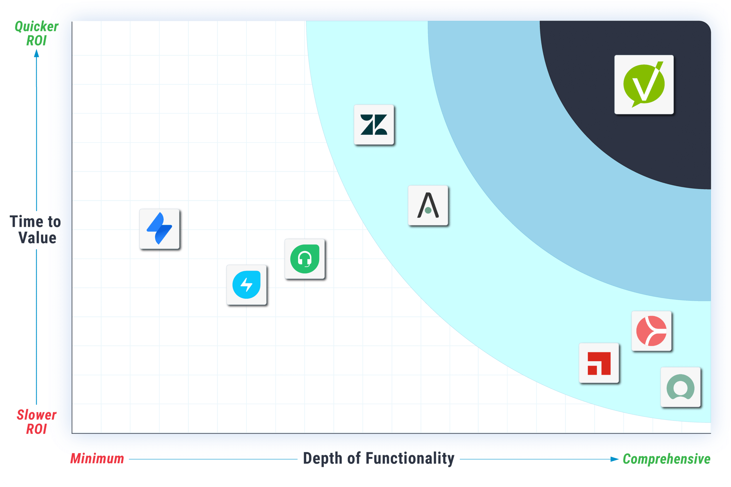Comparison of Service Management Software: Vivantio excels with extensive features and rapid ROI compared to competitors.
